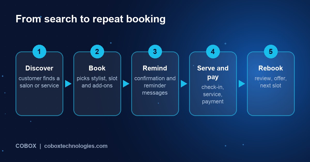 Five-step beauty booking workflow: discover, book, remind, serve and pay, rebook