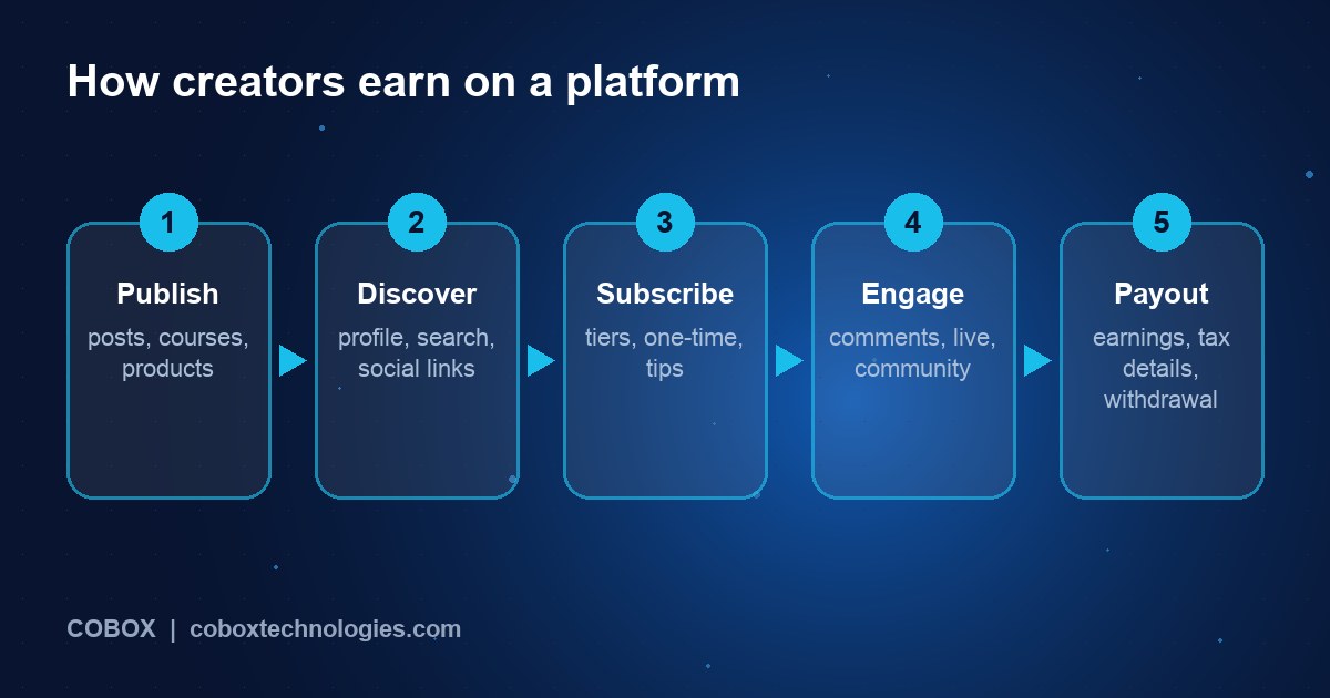 Five-step creator platform workflow: publish, discover, subscribe, engage, payout