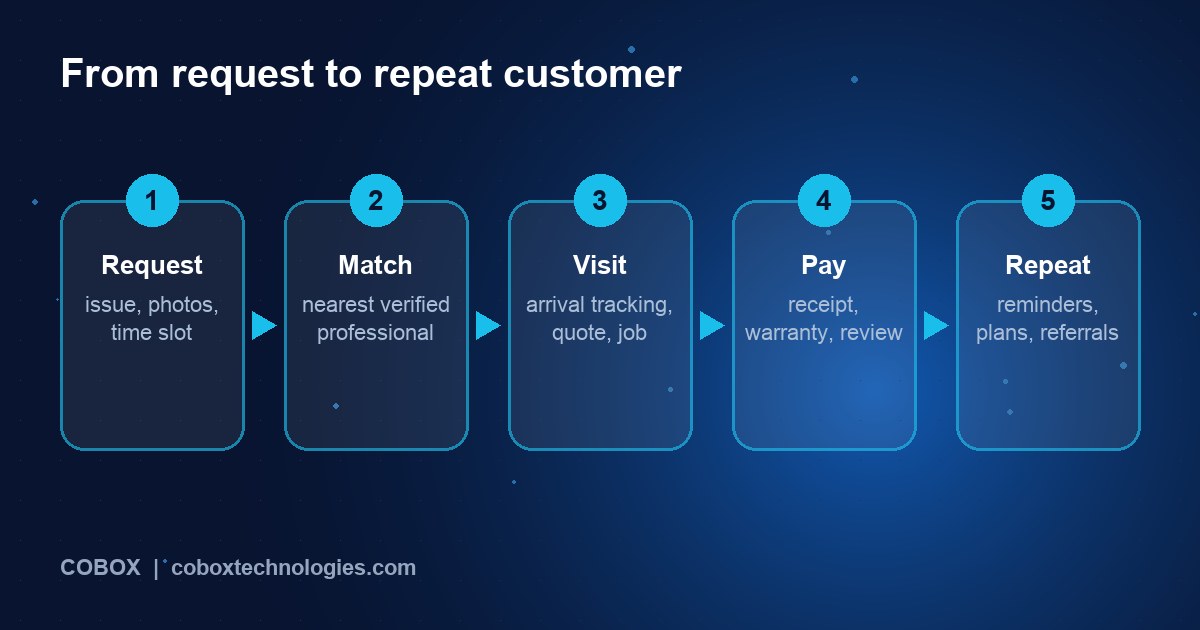 Five-step home services workflow: request, match, visit, pay and review, repeat