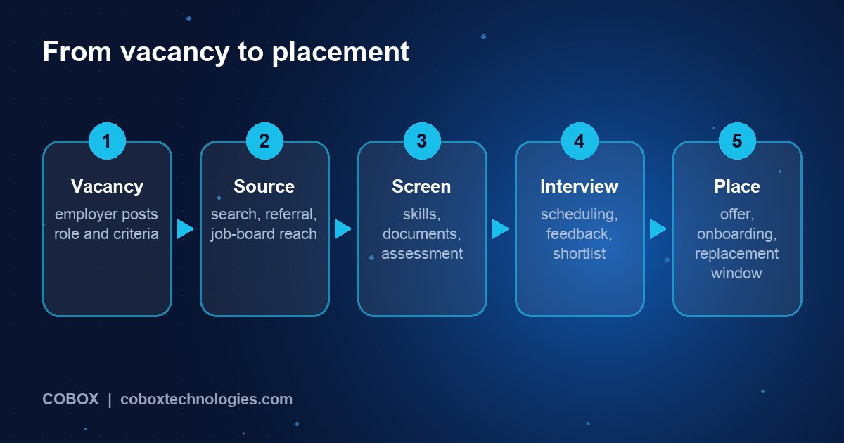 Five-step recruitment workflow: vacancy, sourcing, screening, interview, placement