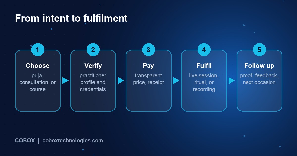 Five-step spiritual services workflow: choose service, verify practitioner, pay, fulfil, follow up