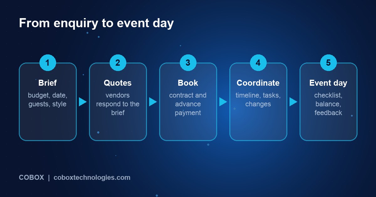 Five-step event planning workflow: brief, quotes, booking, coordination, event day