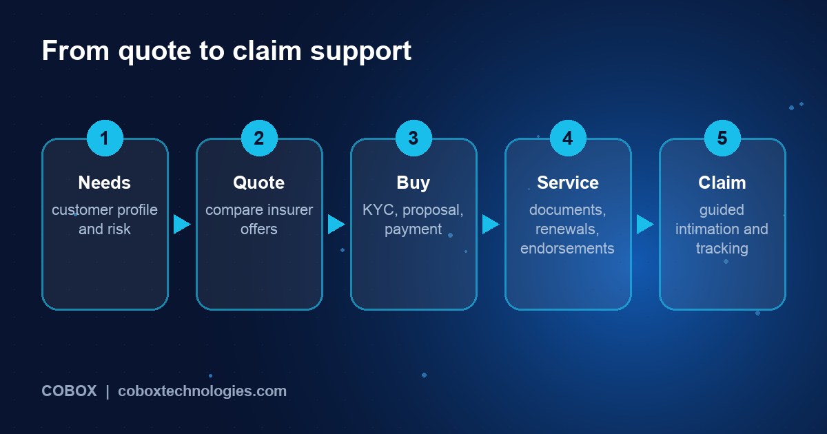 Five-step insurance distribution workflow: need analysis, quote, purchase, servicing, claim support