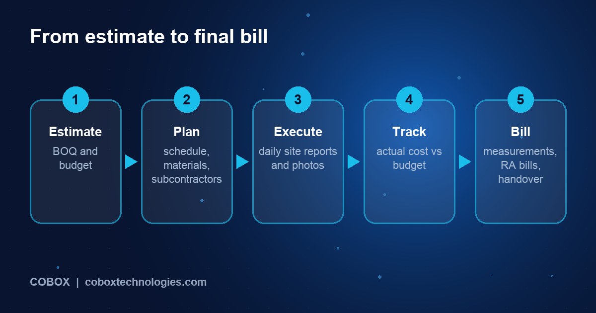 Five-step construction workflow: estimate, plan, execute on site, track costs, bill and close