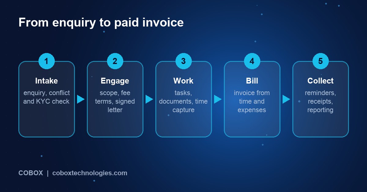Five-step professional services workflow: intake, engagement, work and time, billing, collection