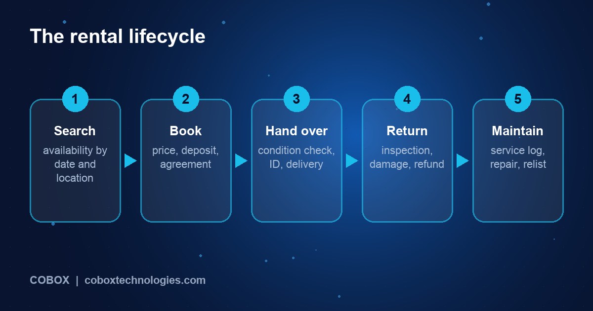 Five-step equipment rental workflow: search, book with deposit, hand over, return and inspect, maintain