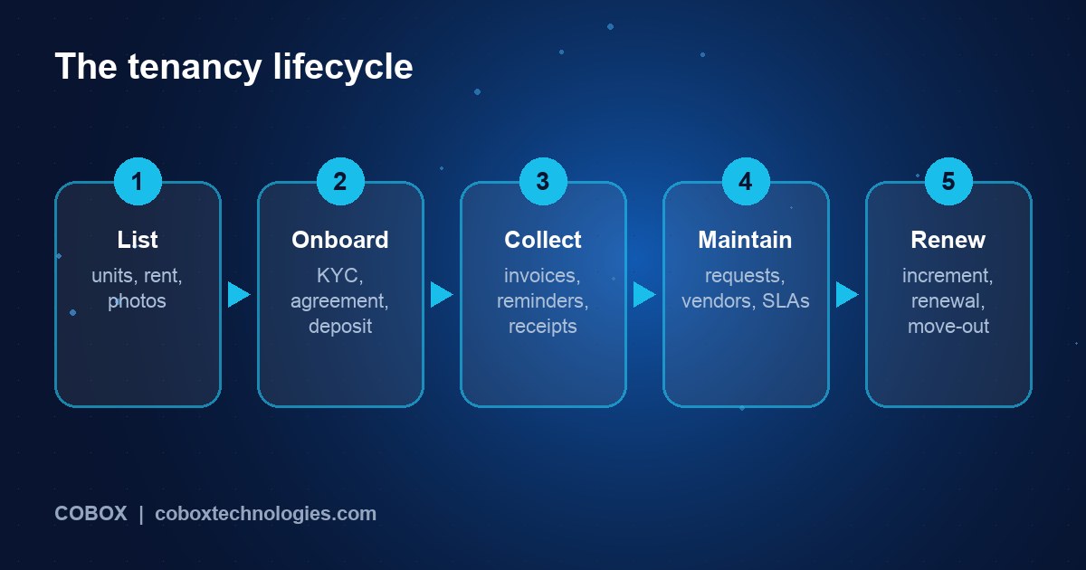 Five-step property management workflow: list, onboard tenant, collect rent, maintain, renew or exit