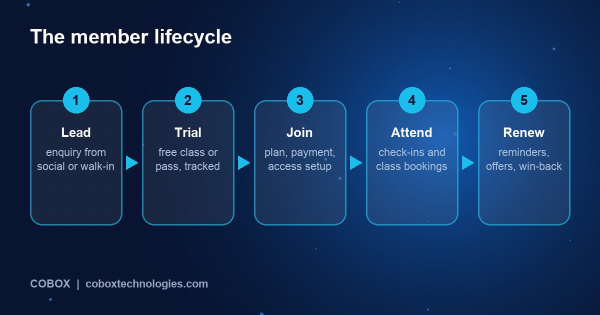 Five-stage fitness member lifecycle: lead, trial, join, attend, renew