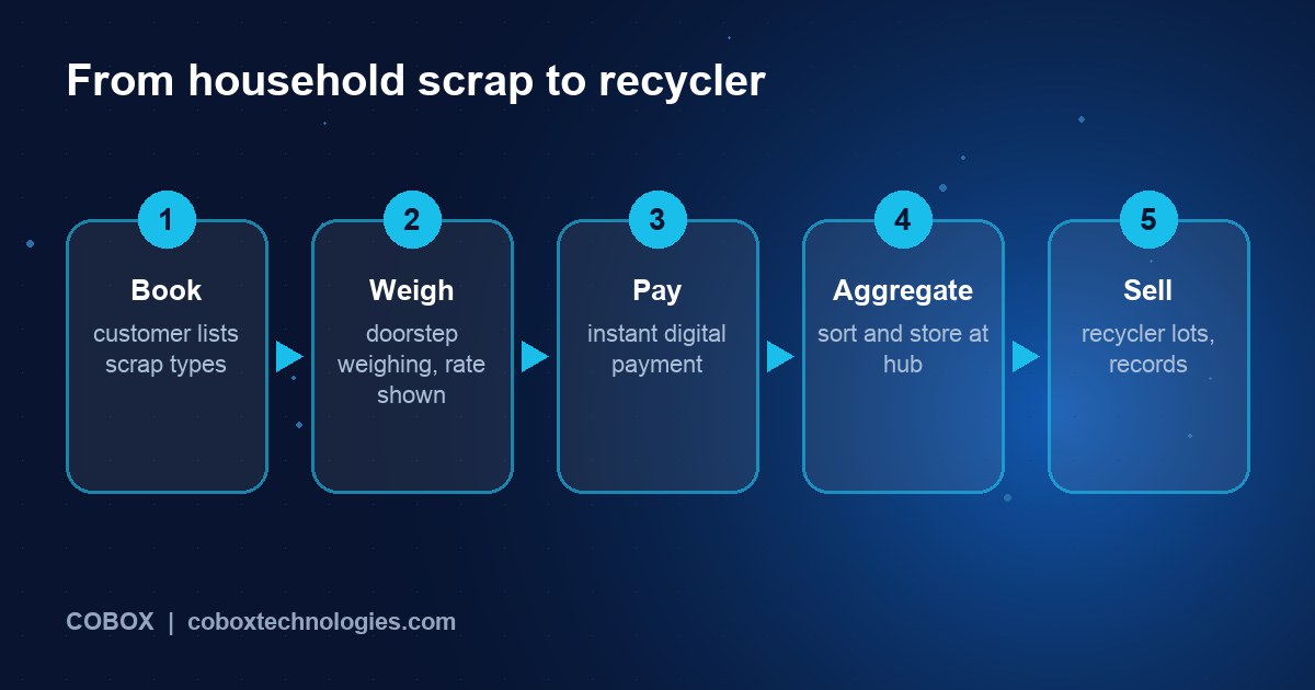 Five-step scrap collection workflow: book pickup, weigh at doorstep, pay, aggregate, sell to recycler