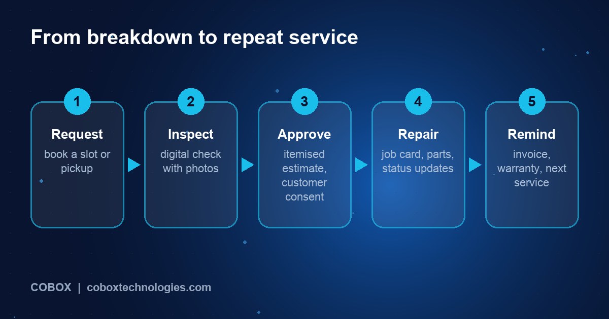 Five-step car service workflow: request, inspect, approve estimate, repair, service reminder