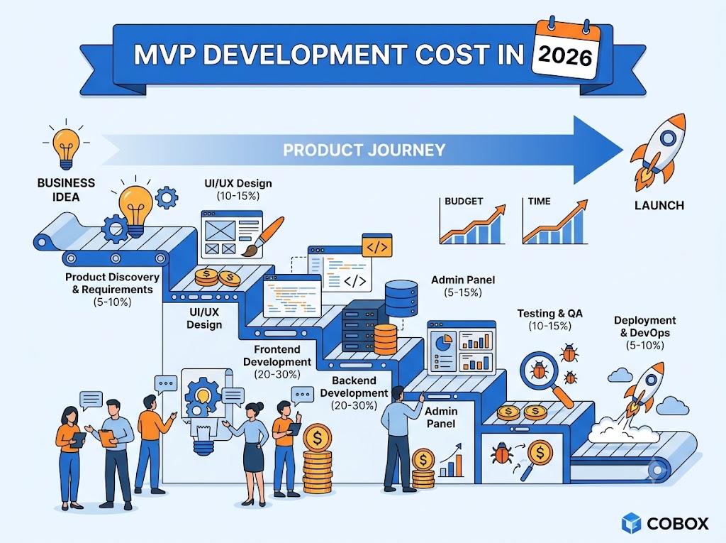 How Much Does It Cost to Build an MVP in 2026?