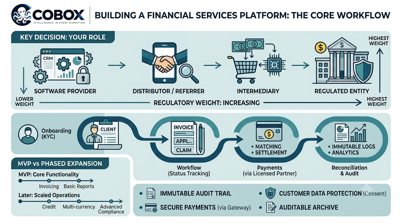 How to Build a Financial Services Platform: Customer Onboarding, Payments and Compliance