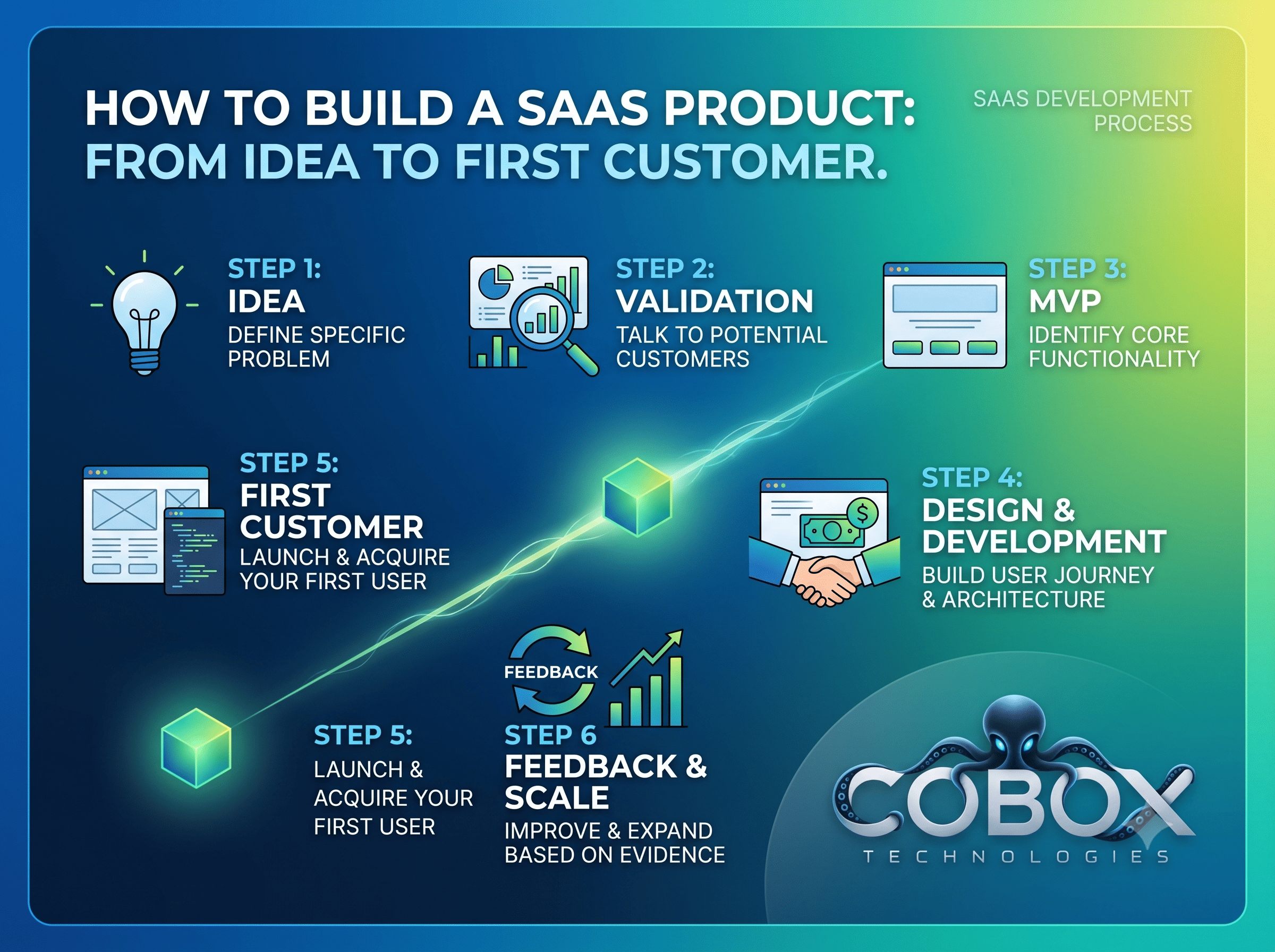 How to Build a SaaS Product: From Idea to First Customer
